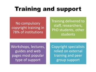Training and support
No compulsory
copyright training in
78% of institutions
Training delivered to
staff, researchers,
PhD students, other
students
Workshops, lectures,
guides and web
pages most popular
type of support
Copyright specialists
relied on external
training and peer
group support
 