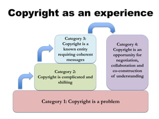 Copyright as an experience
Category 4:
Copyright is an
opportunity for
negotiation,
collaboration and
co-construction
of understanding
Category 1: Copyright is a problem
Category 2:
Copyright is complicated and
shifting
Category 3:
Copyright is a
known entity
requiring coherent
messages
 