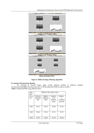 Elimination of Gaussian Noise from FPGA Based Co-Processors
www.ijres.org 32 | Page
Adaptive 3x3 Window Filter
Adaptive 5x5 Window Filter
Relaxed Median Filter
Figure 6: Different Image Filtering Algorithm
B. Analysis Of Experiment Results:
For Tree.jpg & Tree.tiff image, apply various filtering methods at different standard
deviationsconsideringthe maximum pixel size of 255,& obtain the PSNR, as shown in table.1.
Table 1: Obtained PSNR using different filters
Stan-
dard
Devia
tion
PSNR of The Filters Used
Relaxed
MedianF
ilter
Adaptiv-
eMedian
Filter
Adaptiv-
e 3x3
Window
Filter
Adaptiv-
e
5x5Wind
owFilter
0.02 35.73 36.55 33.09 33.10
0.04 35.63 35.53 32.71 32.72
0.06 35.53 34.92 32.59 32.64
 