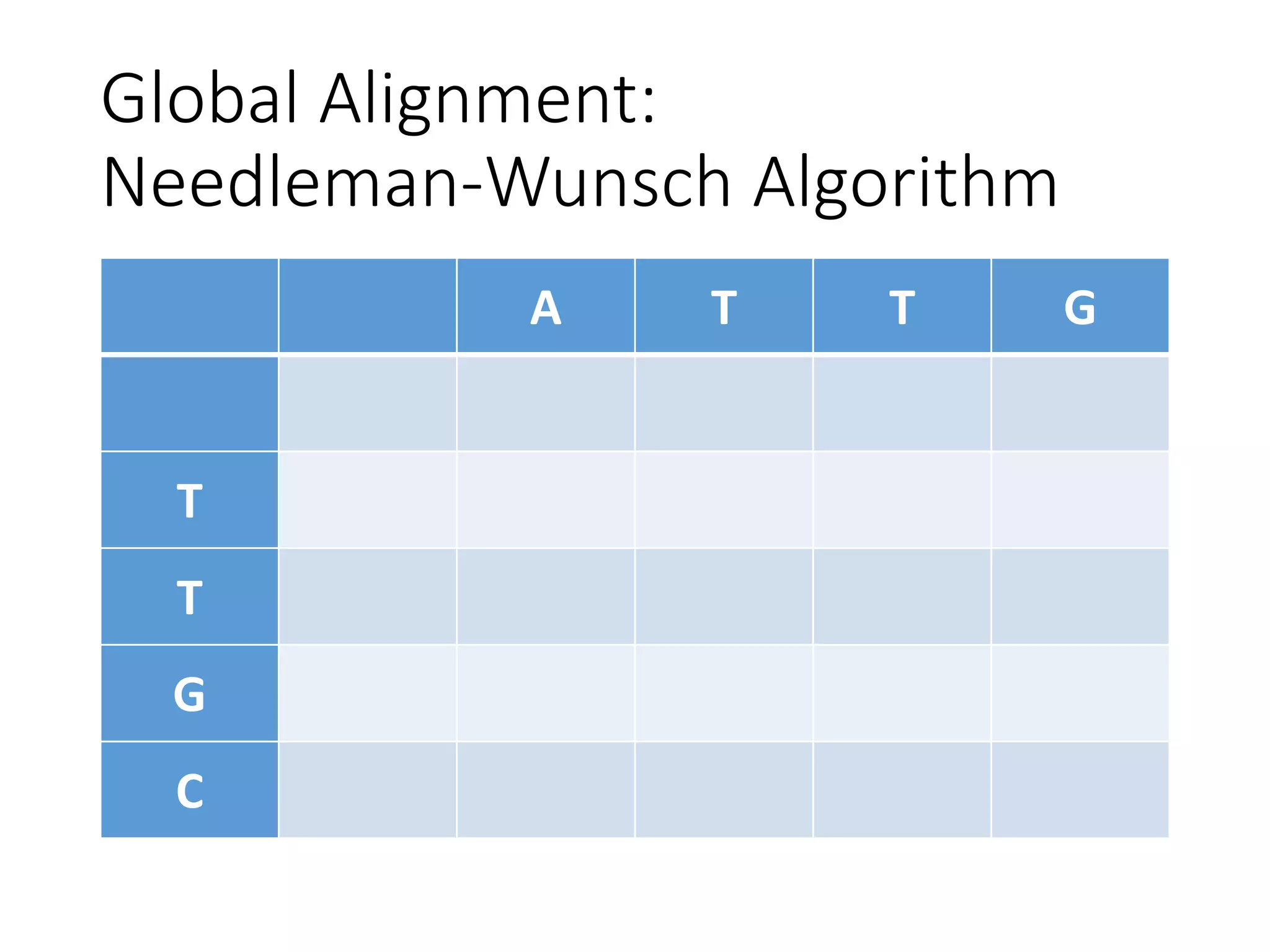 Global Alignment:
Needleman-Wunsch Algorithm
A T T G
T
T
G
C
 