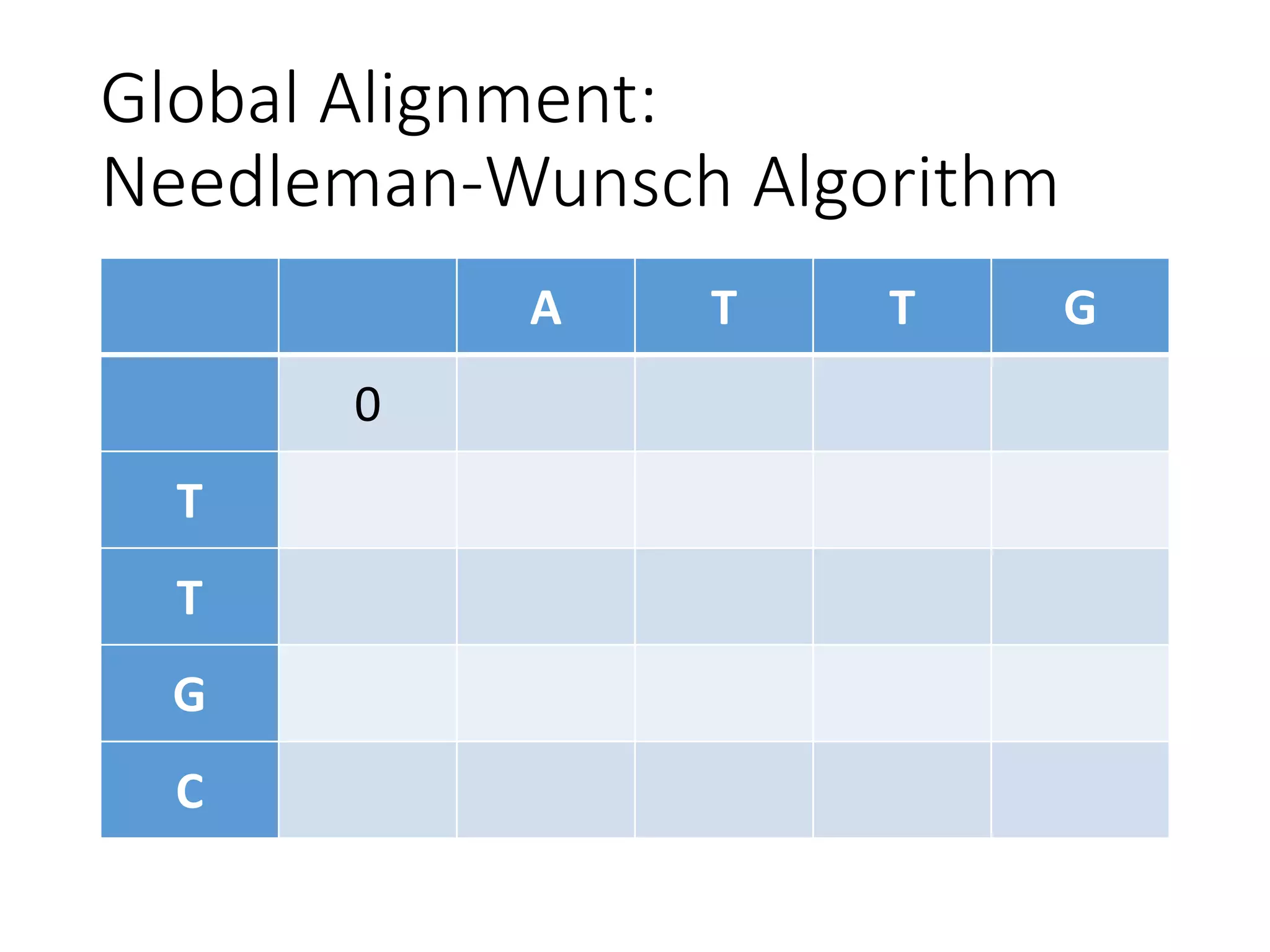 Global Alignment:
Needleman-Wunsch Algorithm
A T T G
0
T
T
G
C
 