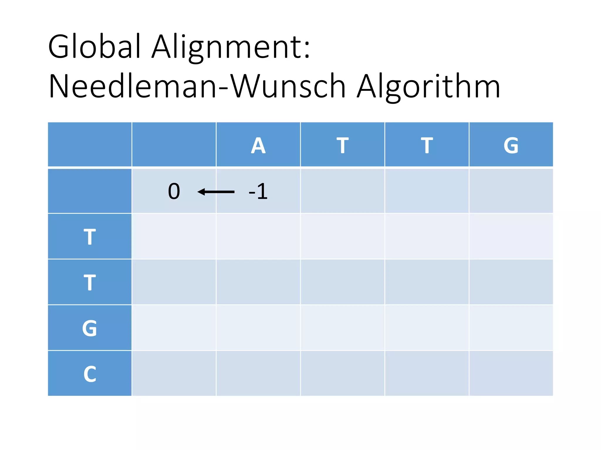 Global Alignment:
Needleman-Wunsch Algorithm
A T T G
0 -1
T
T
G
C
 