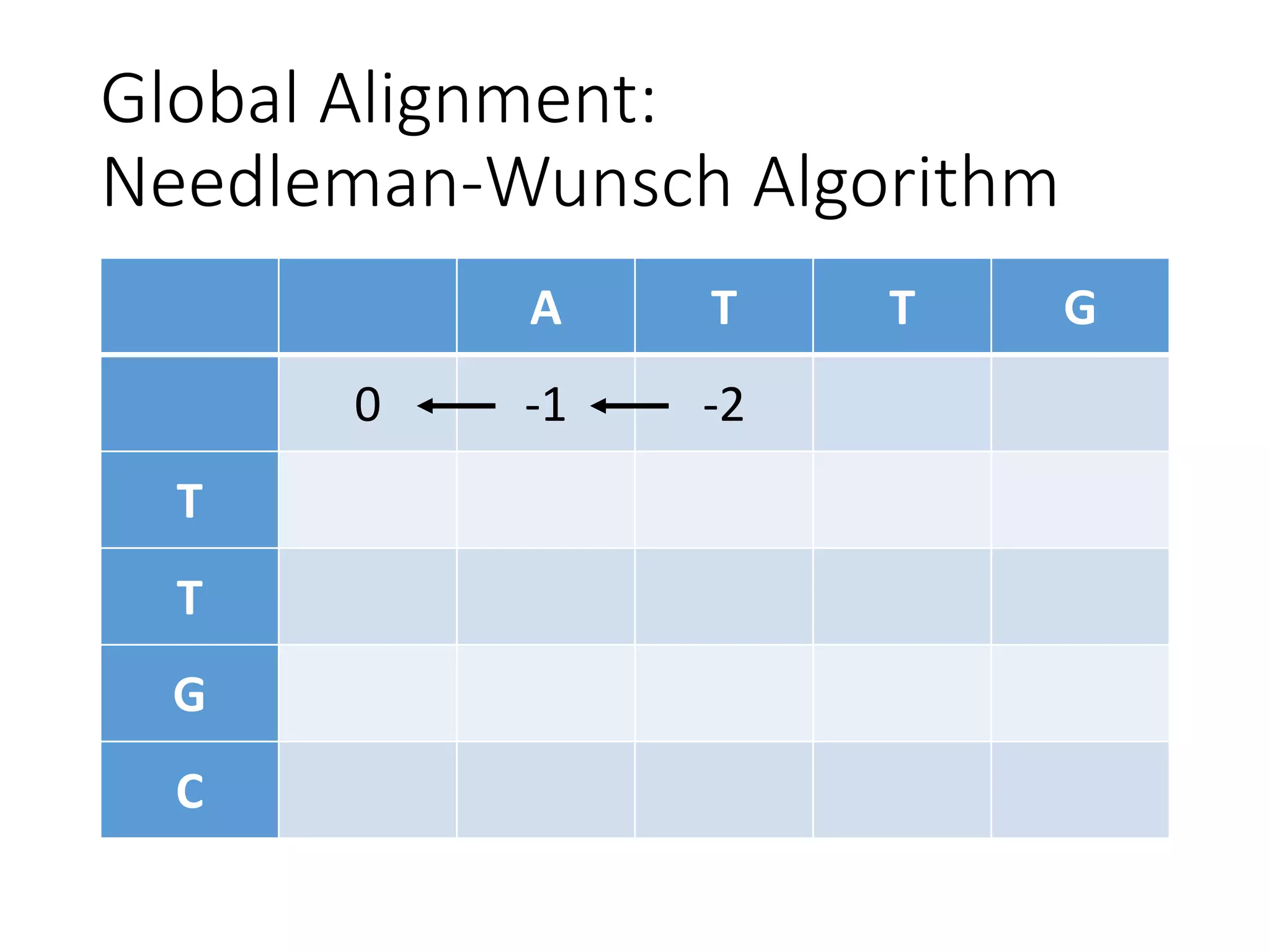 Global Alignment:
Needleman-Wunsch Algorithm
A T T G
0 -1 -2
T
T
G
C
 