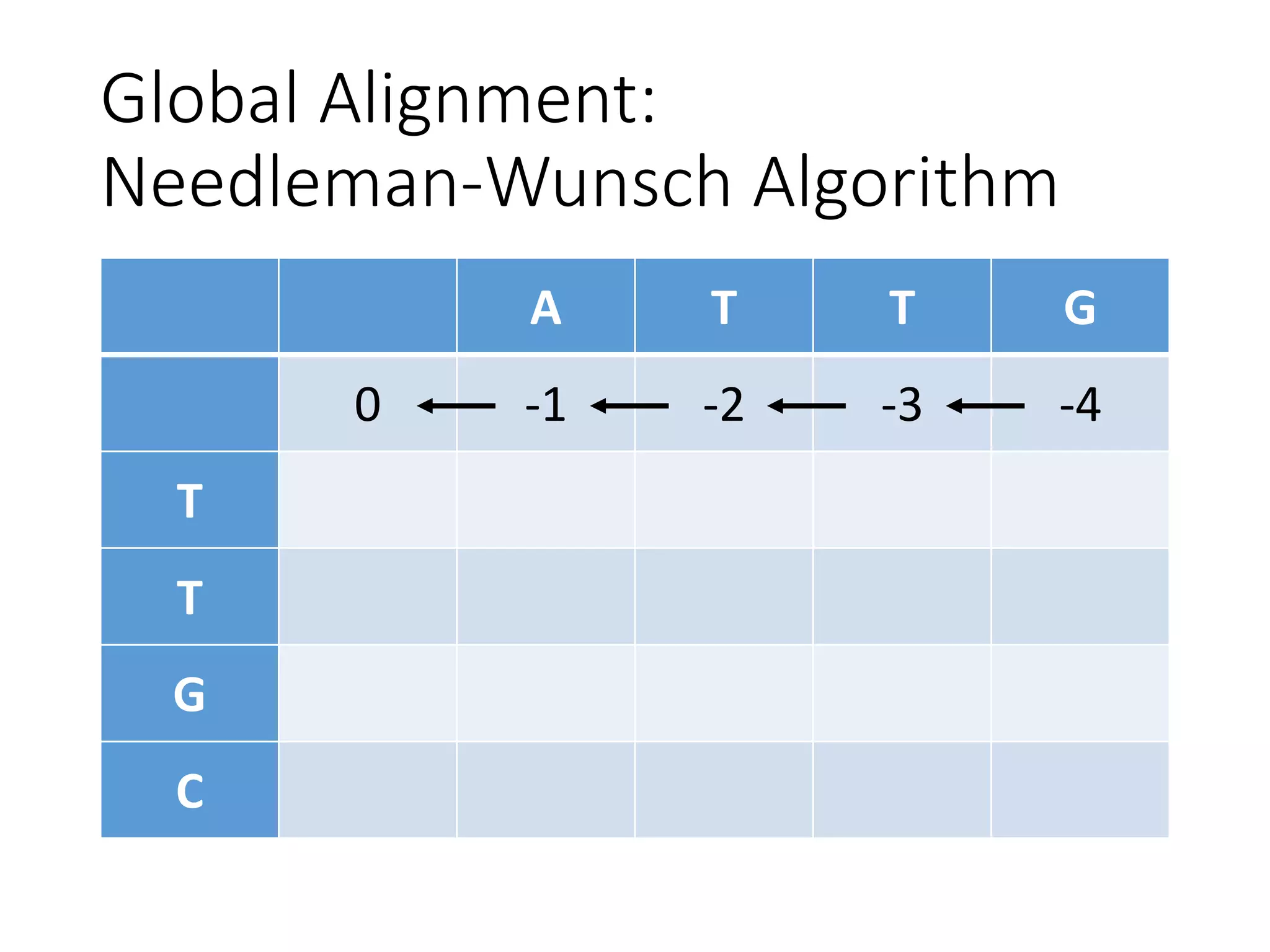 Global Alignment:
Needleman-Wunsch Algorithm
A T T G
0 -1 -2 -3 -4
T
T
G
C
 