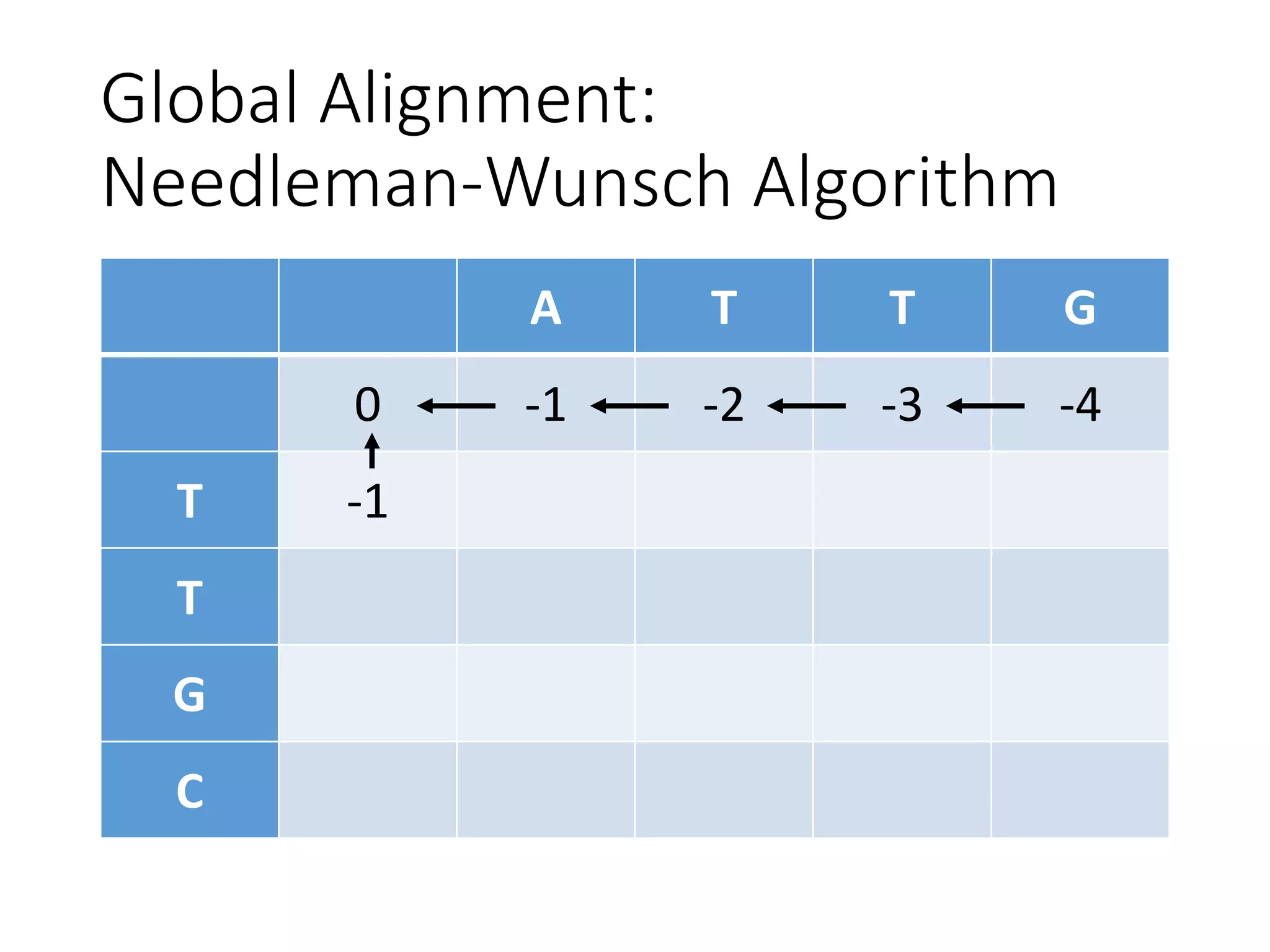 Global Alignment:
Needleman-Wunsch Algorithm
A T T G
0 -1 -2 -3 -4
T -1
T
G
C
 