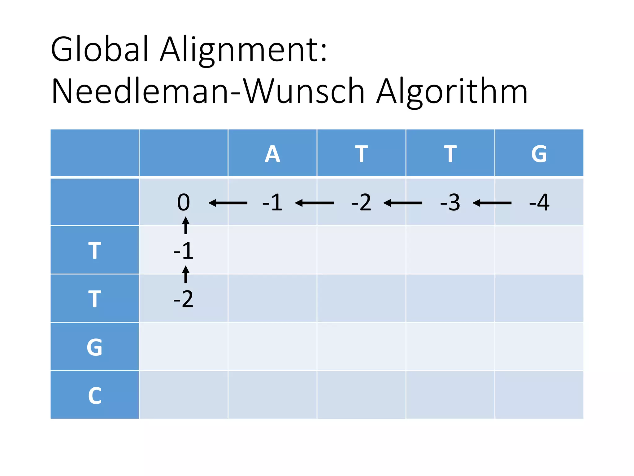 Global Alignment:
Needleman-Wunsch Algorithm
A T T G
0 -1 -2 -3 -4
T -1
T -2
G
C
 