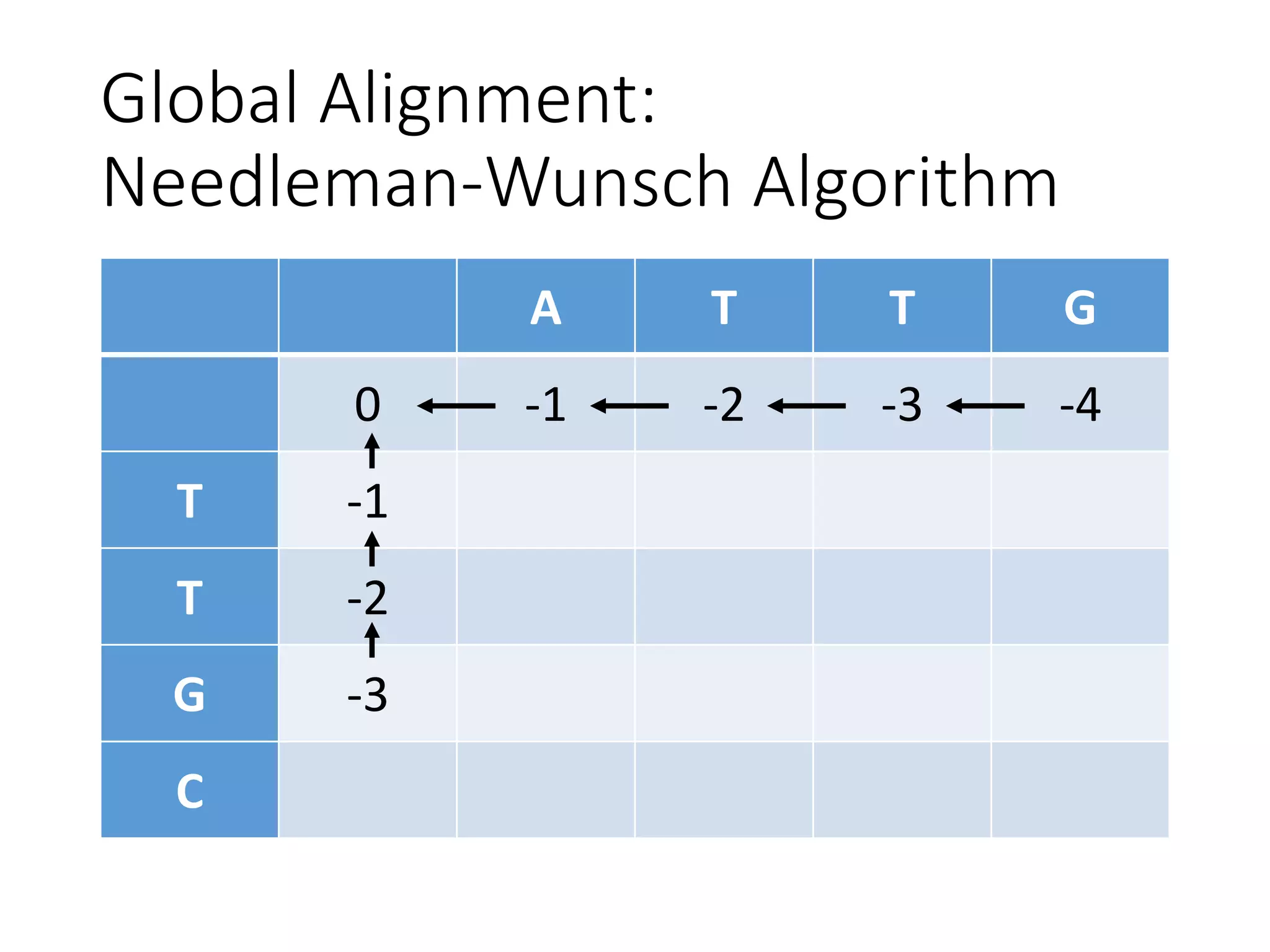 Global Alignment:
Needleman-Wunsch Algorithm
A T T G
0 -1 -2 -3 -4
T -1
T -2
G -3
C
 