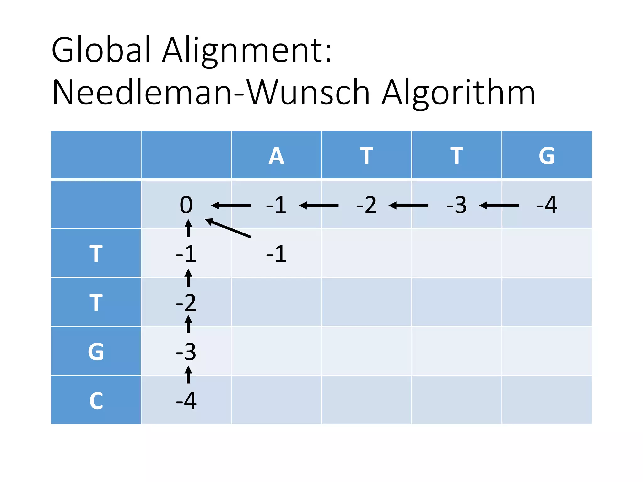 Global Alignment:
Needleman-Wunsch Algorithm
A T T G
0 -1 -2 -3 -4
T -1 -1
T -2
G -3
C -4
 
