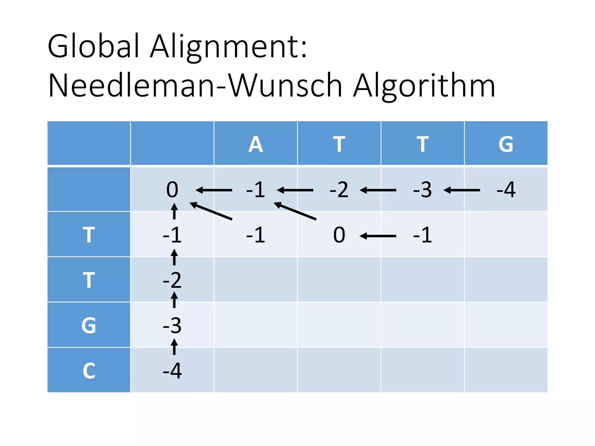 Global Alignment:
Needleman-Wunsch Algorithm
A T T G
0 -1 -2 -3 -4
T -1 -1 0 -1
T -2
G -3
C -4
 