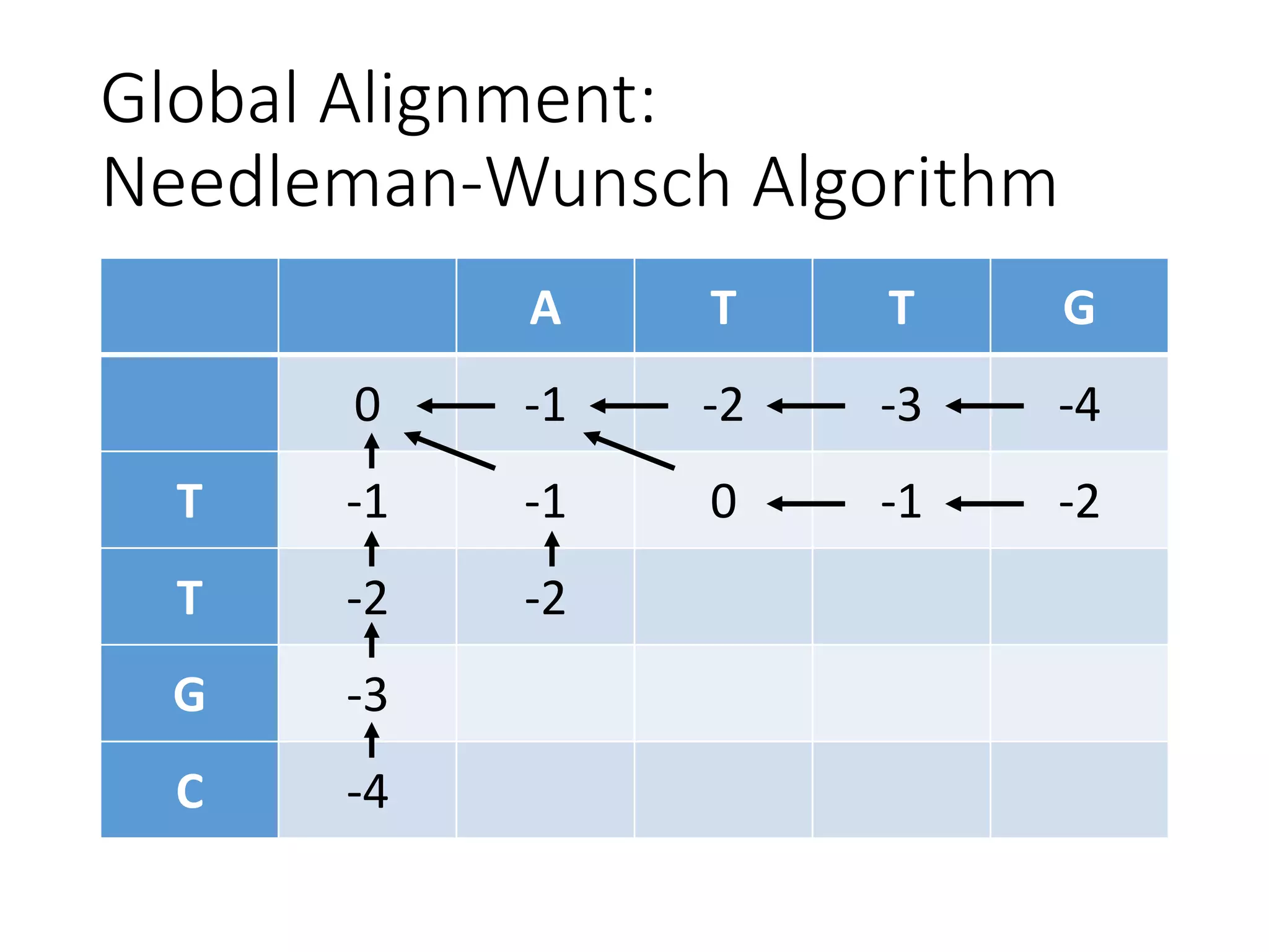Global Alignment:
Needleman-Wunsch Algorithm
A T T G
0 -1 -2 -3 -4
T -1 -1 0 -1 -2
T -2 -2
G -3
C -4
 