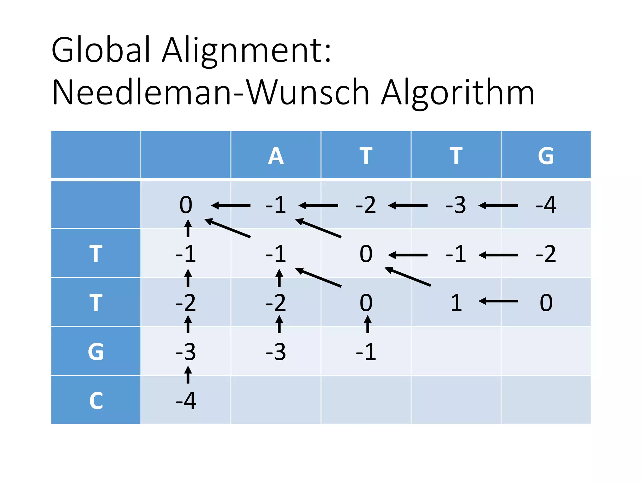 Global Alignment:
Needleman-Wunsch Algorithm
A T T G
0 -1 -2 -3 -4
T -1 -1 0 -1 -2
T -2 -2 0 1 0
G -3 -3 -1
C -4
 