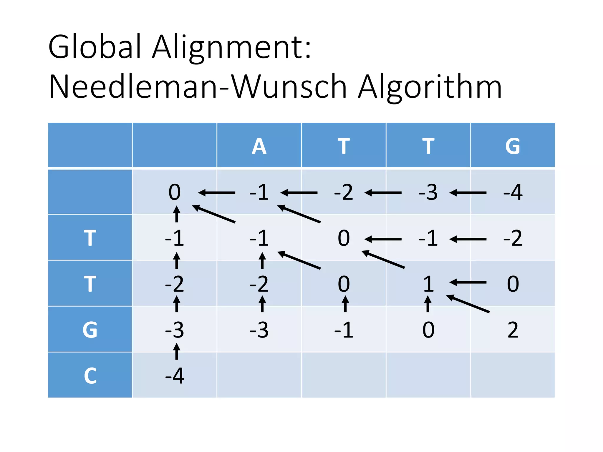 Global Alignment:
Needleman-Wunsch Algorithm
A T T G
0 -1 -2 -3 -4
T -1 -1 0 -1 -2
T -2 -2 0 1 0
G -3 -3 -1 0 2
C -4
 