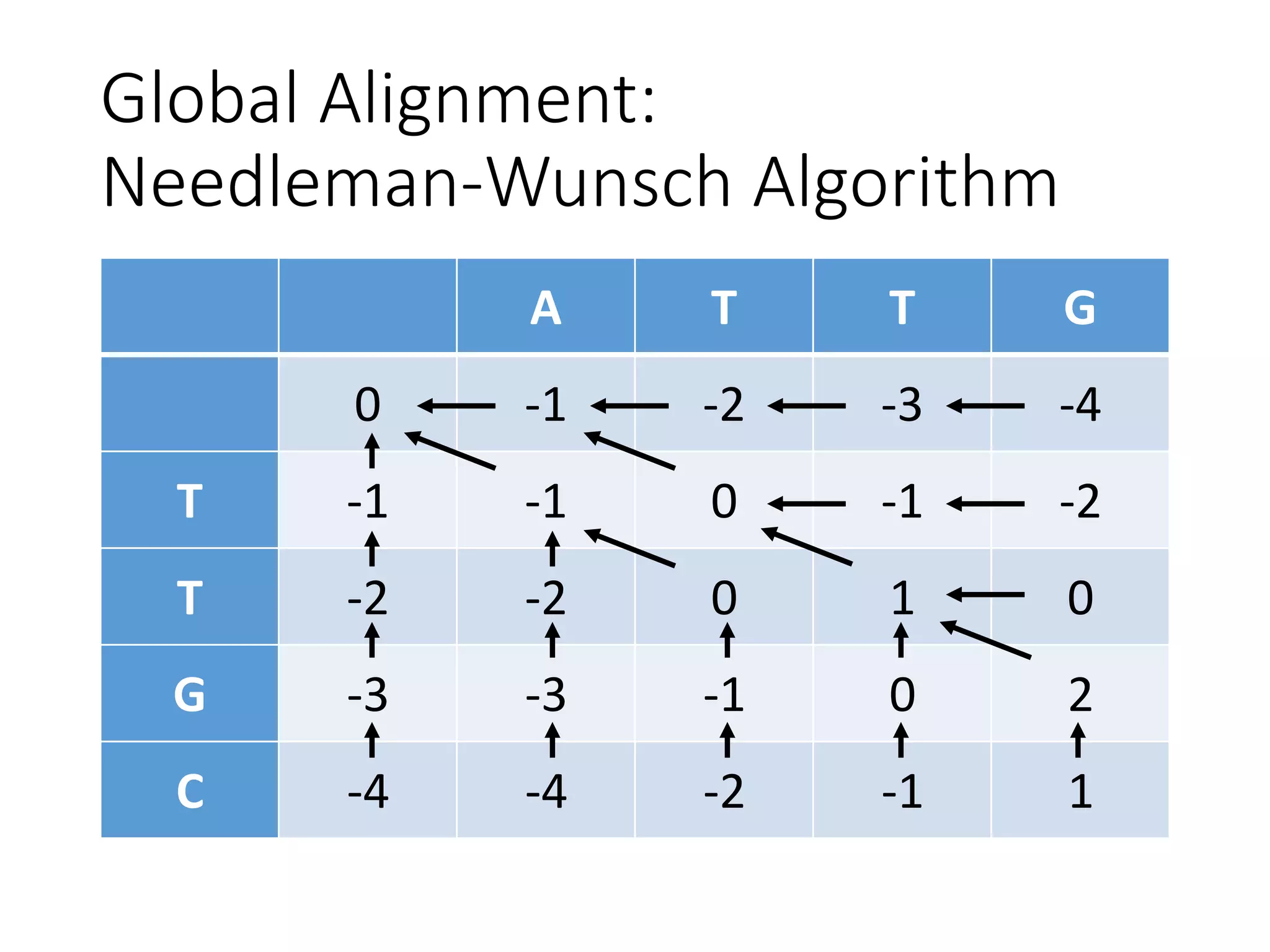 Global Alignment:
Needleman-Wunsch Algorithm
A T T G
0 -1 -2 -3 -4
T -1 -1 0 -1 -2
T -2 -2 0 1 0
G -3 -3 -1 0 2
C -4 -4 -2 -1 1
 