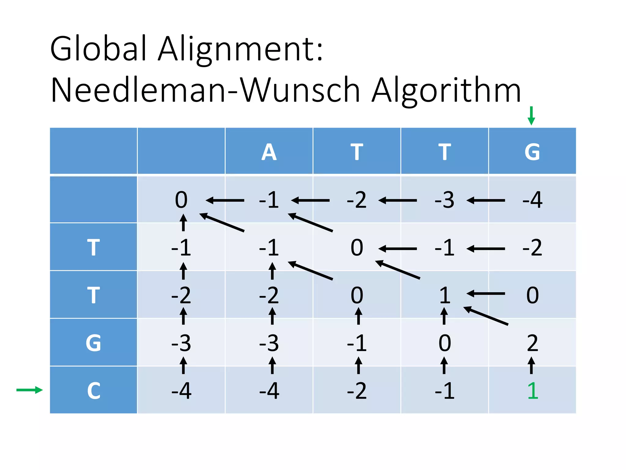 Global Alignment:
Needleman-Wunsch Algorithm
A T T G
0 -1 -2 -3 -4
T -1 -1 0 -1 -2
T -2 -2 0 1 0
G -3 -3 -1 0 2
C -4 -4 -2 -1 1
 