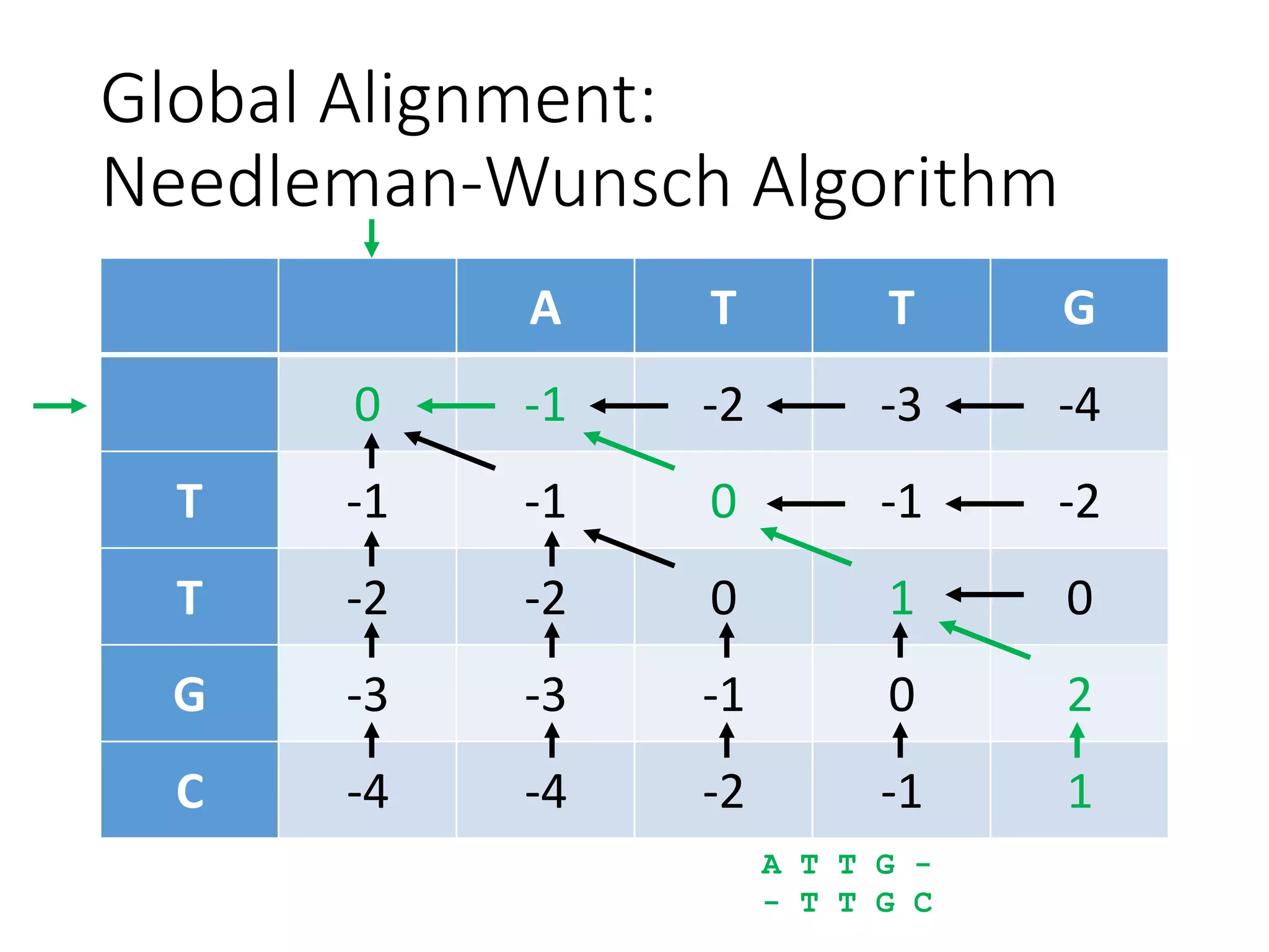 Global Alignment:
Needleman-Wunsch Algorithm
A T T G
0 -1 -2 -3 -4
T -1 -1 0 -1 -2
T -2 -2 0 1 0
G -3 -3 -1 0 2
C -4 -4 -2 -1 1
A T T G -
- T T G C
 