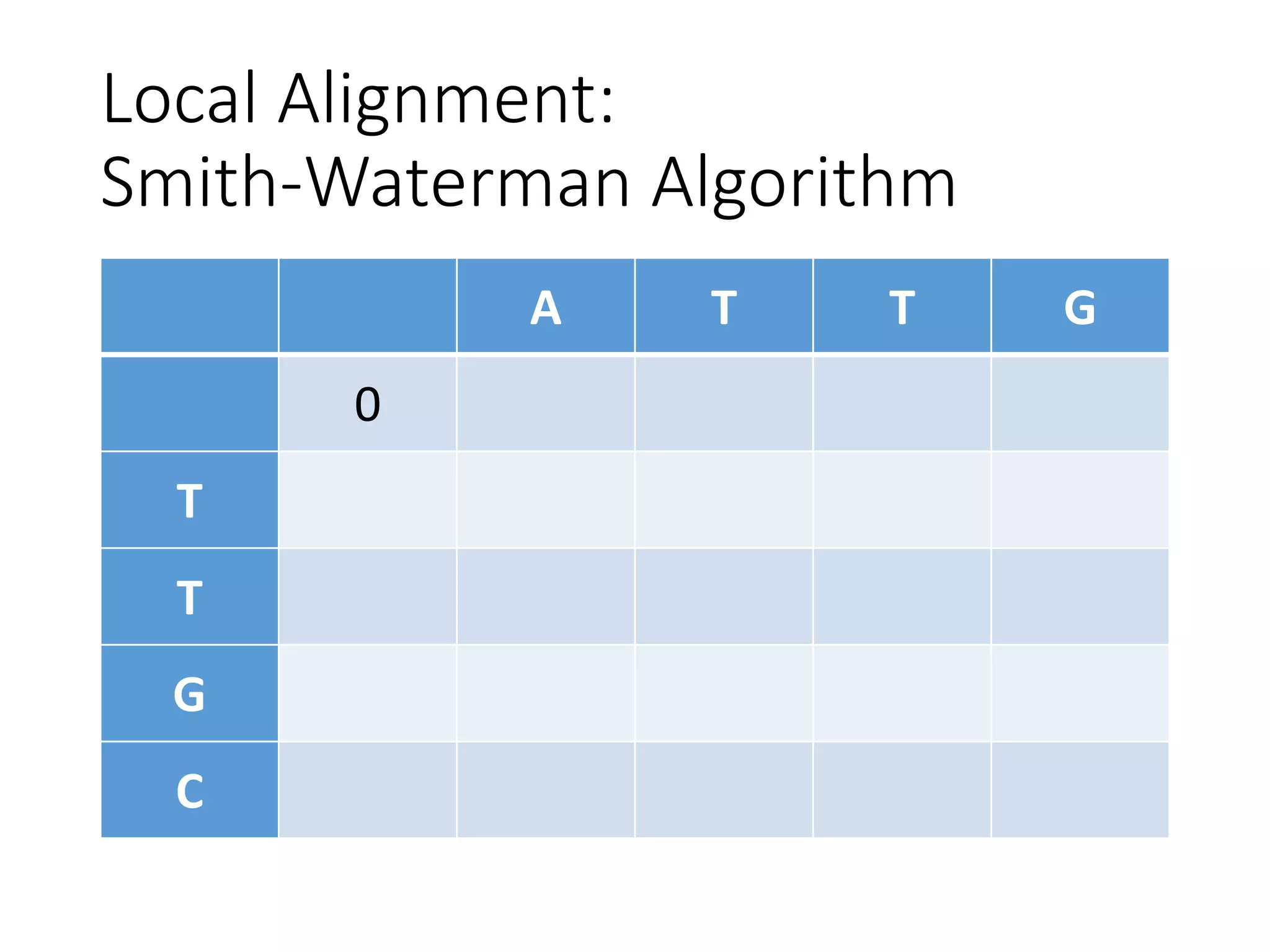 Local Alignment:
Smith-Waterman Algorithm
A T T G
0
T
T
G
C
 
