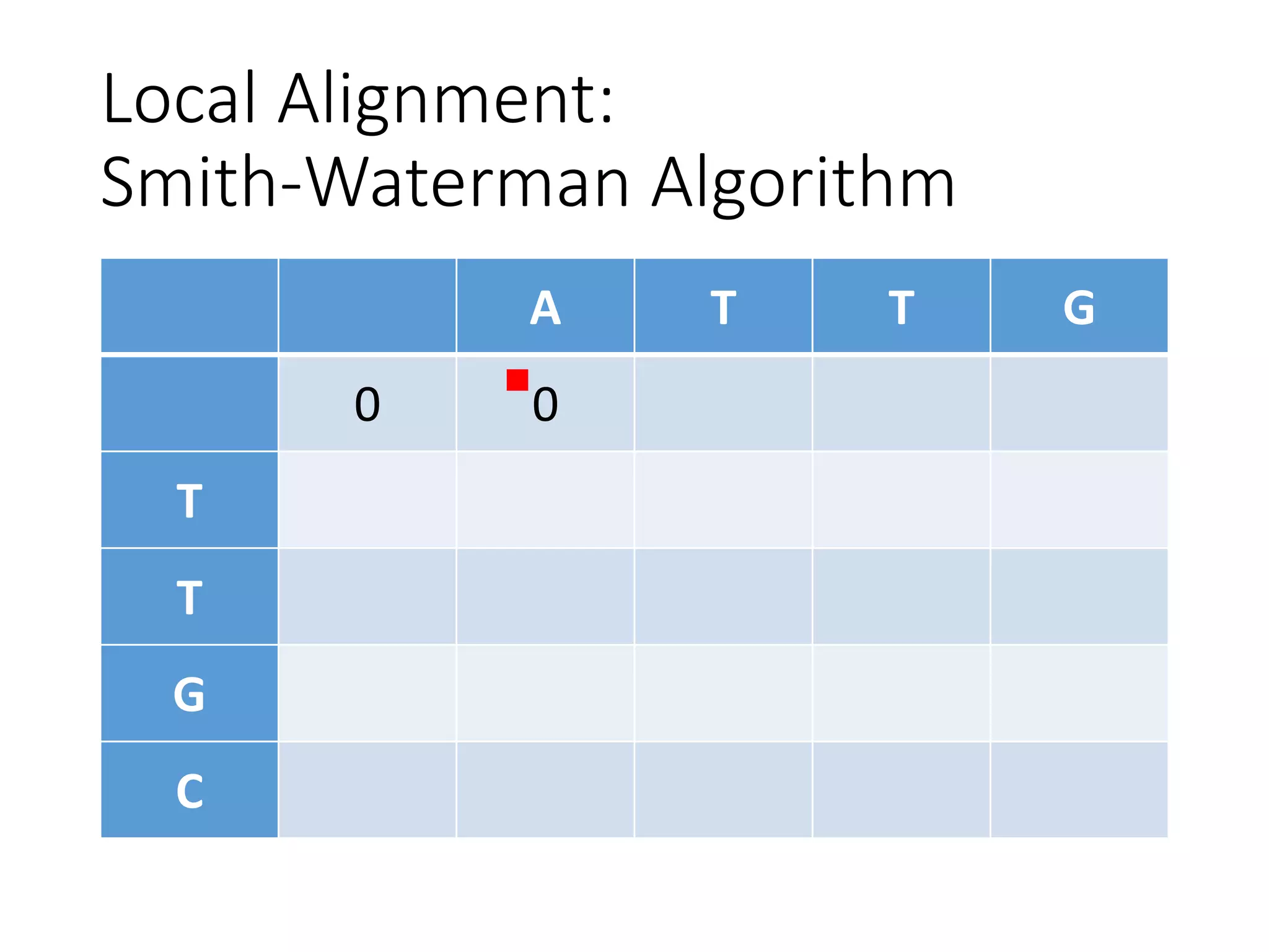 Local Alignment:
Smith-Waterman Algorithm
A T T G
0 0
T
T
G
C
 