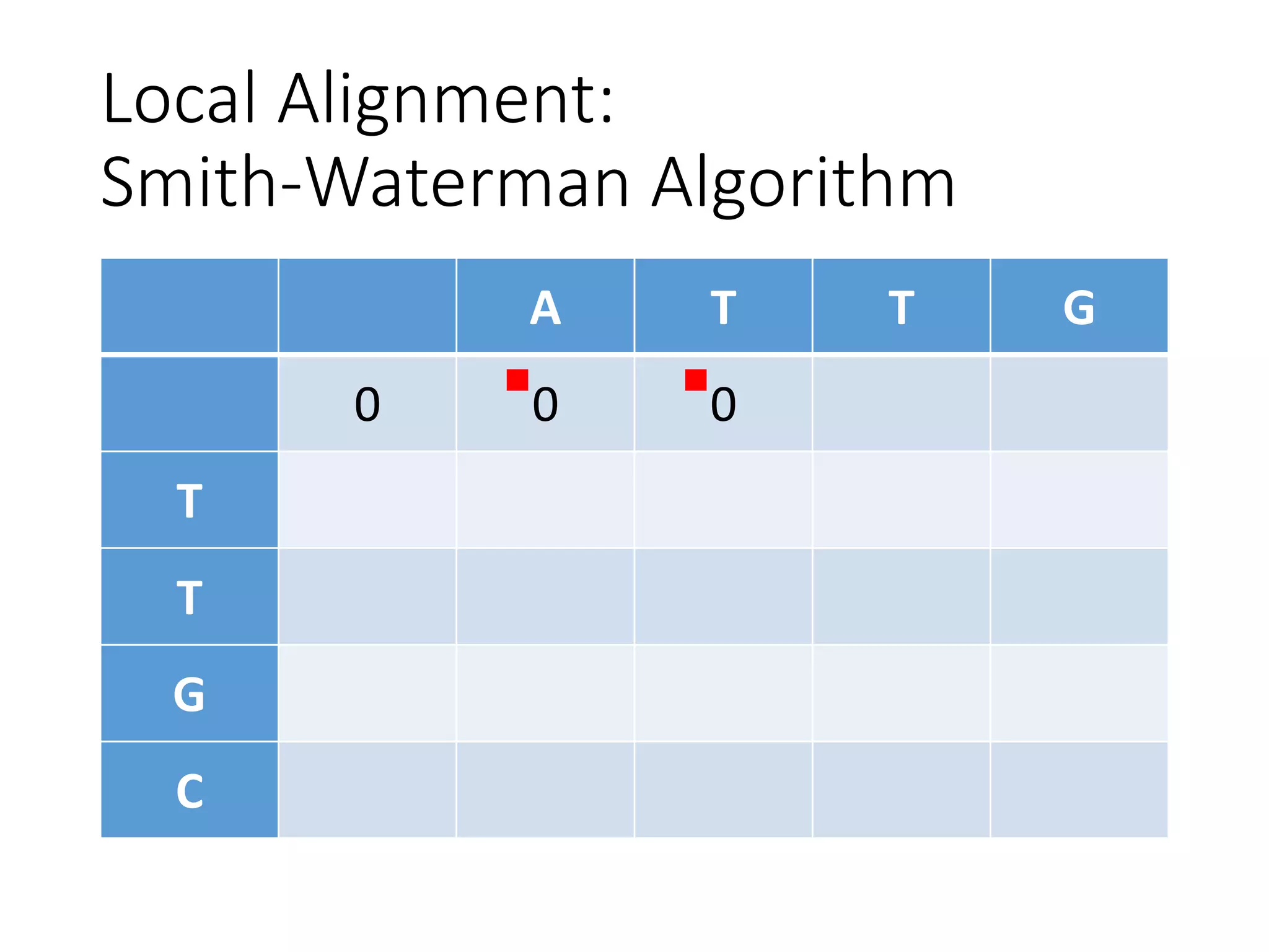 Local Alignment:
Smith-Waterman Algorithm
A T T G
0 0 0
T
T
G
C
 