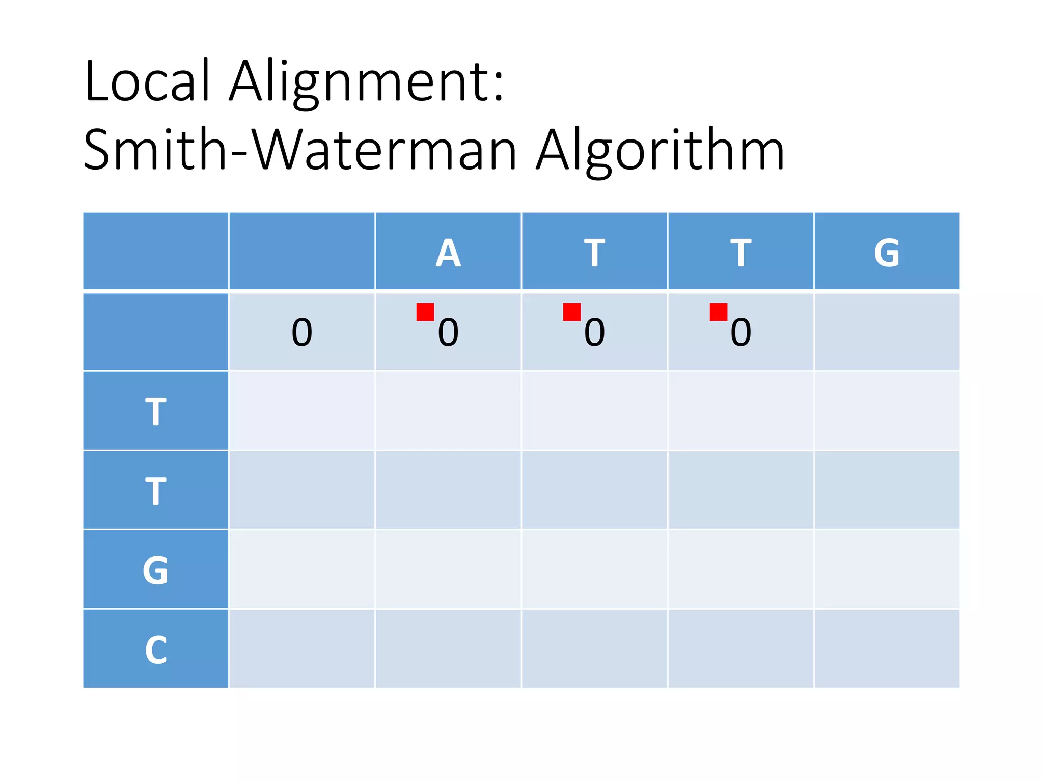 Local Alignment:
Smith-Waterman Algorithm
A T T G
0 0 0 0
T
T
G
C
 