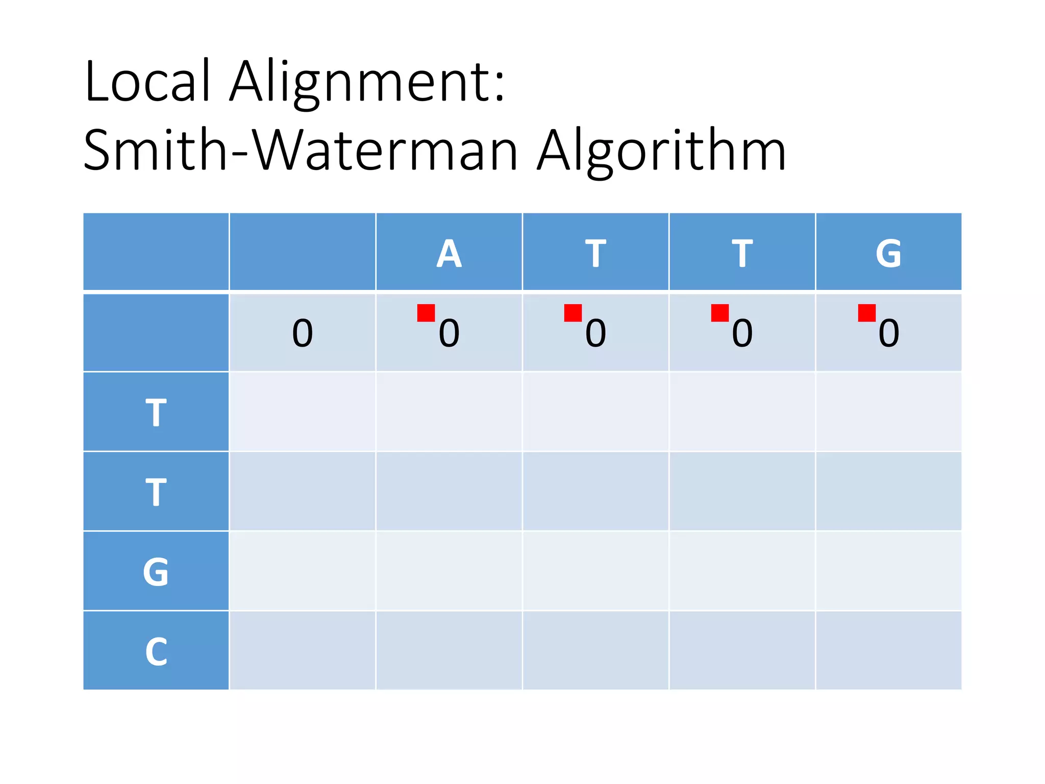 Local Alignment:
Smith-Waterman Algorithm
A T T G
0 0 0 0 0
T
T
G
C
 