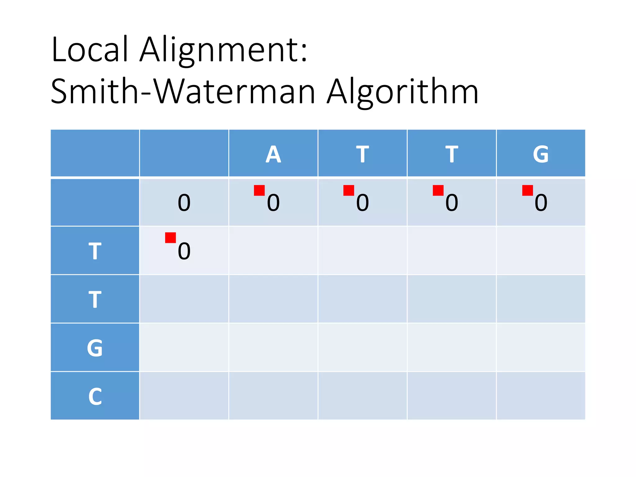 Local Alignment:
Smith-Waterman Algorithm
A T T G
0 0 0 0 0
T 0
T
G
C
 