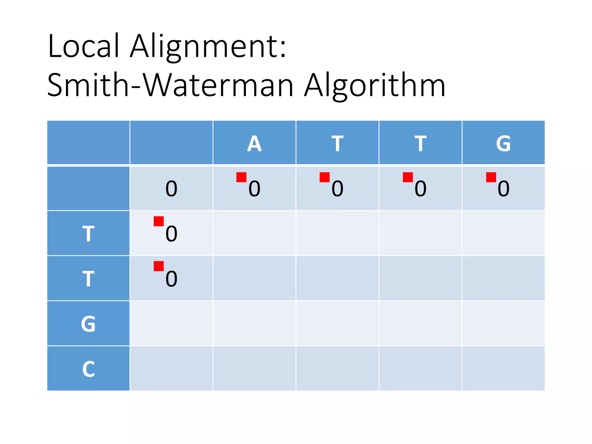 Local Alignment:
Smith-Waterman Algorithm
A T T G
0 0 0 0 0
T 0
T 0
G
C
 
