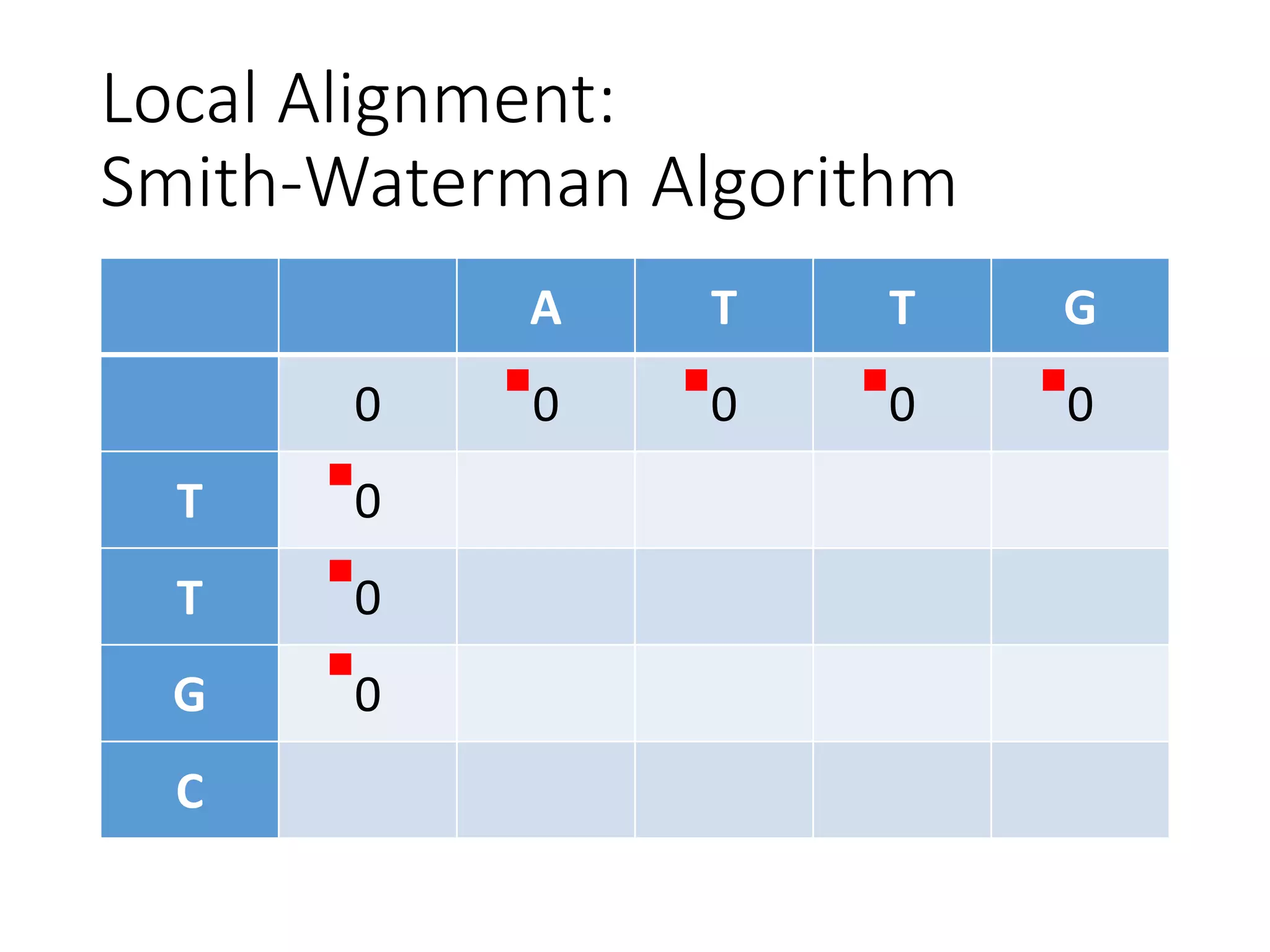 Local Alignment:
Smith-Waterman Algorithm
A T T G
0 0 0 0 0
T 0
T 0
G 0
C
 