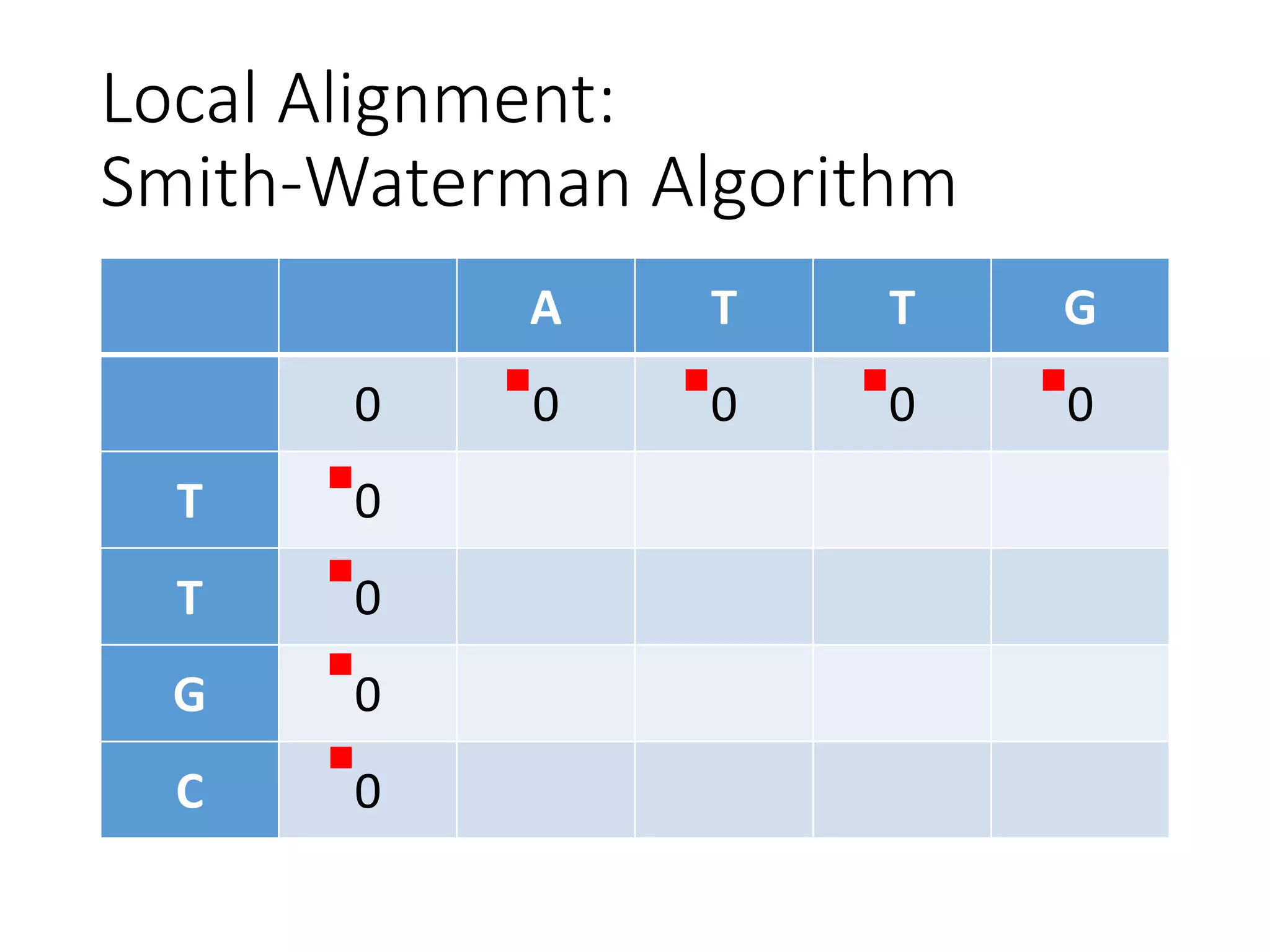 Local Alignment:
Smith-Waterman Algorithm
A T T G
0 0 0 0 0
T 0
T 0
G 0
C 0
 