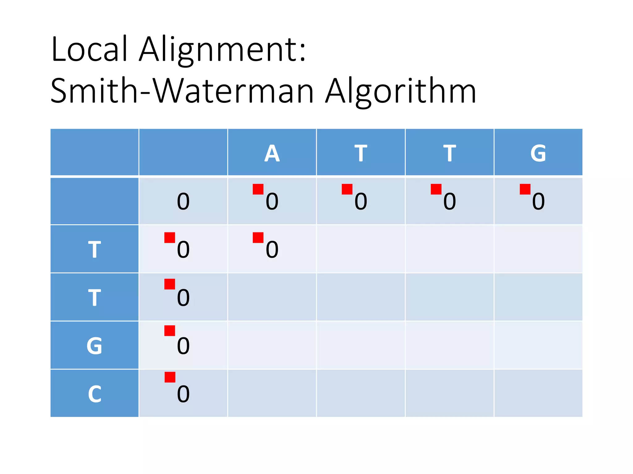 Local Alignment:
Smith-Waterman Algorithm
A T T G
0 0 0 0 0
T 0 0
T 0
G 0
C 0
 