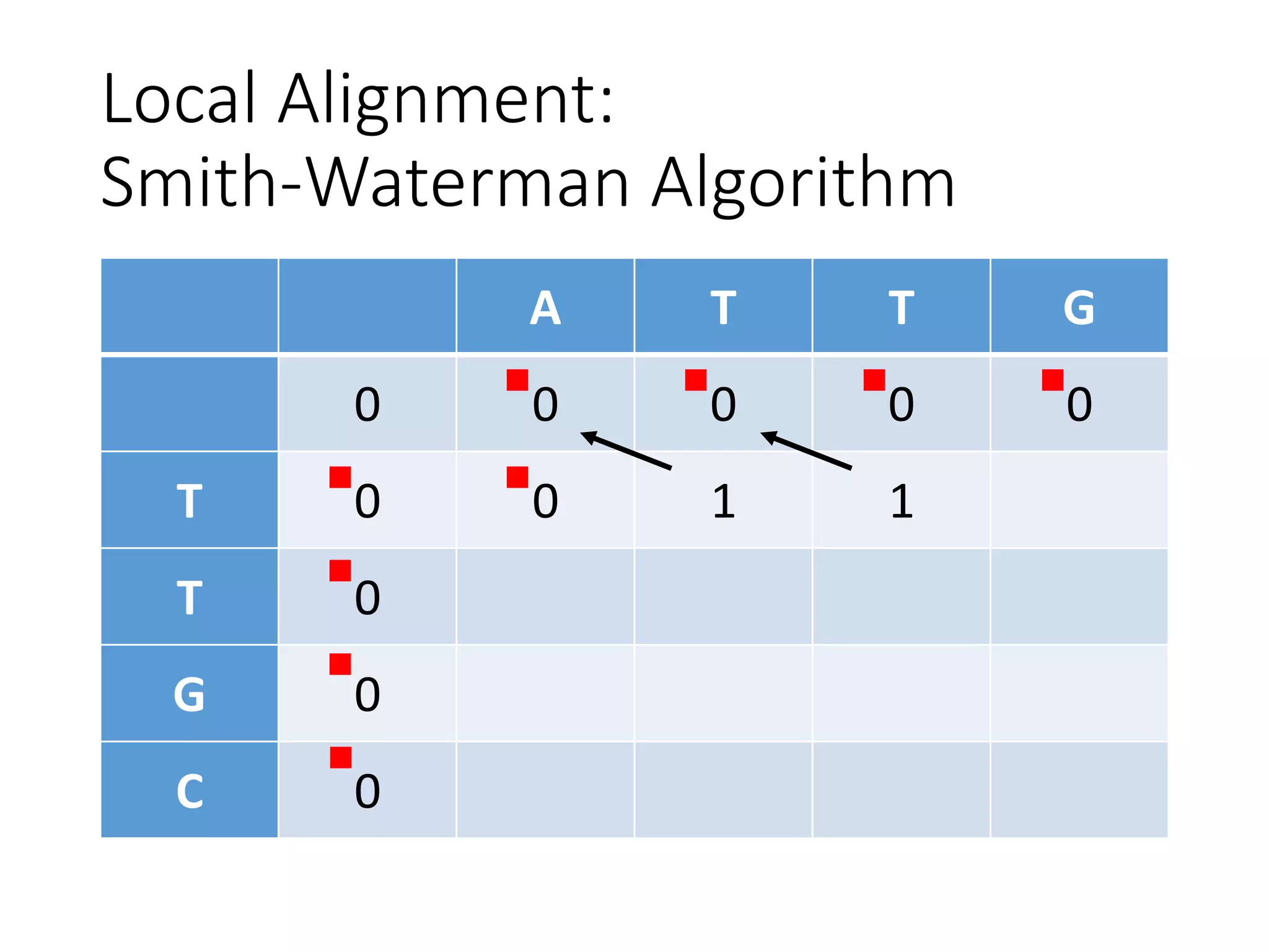 Local Alignment:
Smith-Waterman Algorithm
A T T G
0 0 0 0 0
T 0 0 1 1
T 0
G 0
C 0
 