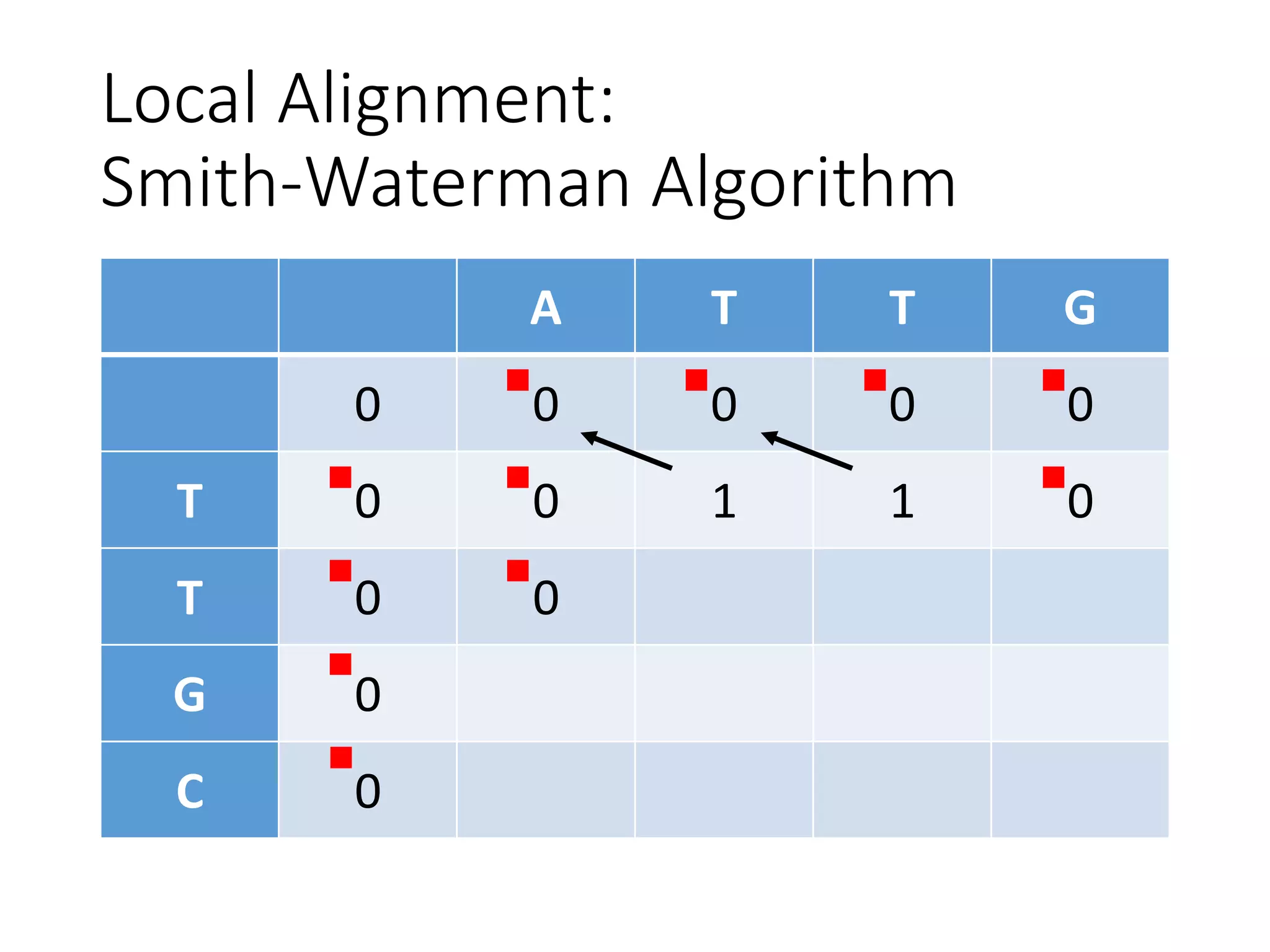 Local Alignment:
Smith-Waterman Algorithm
A T T G
0 0 0 0 0
T 0 0 1 1 0
T 0 0
G 0
C 0
 