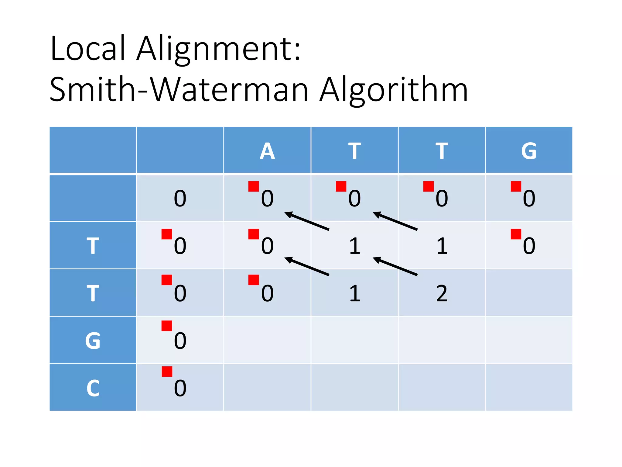 Local Alignment:
Smith-Waterman Algorithm
A T T G
0 0 0 0 0
T 0 0 1 1 0
T 0 0 1 2
G 0
C 0
 