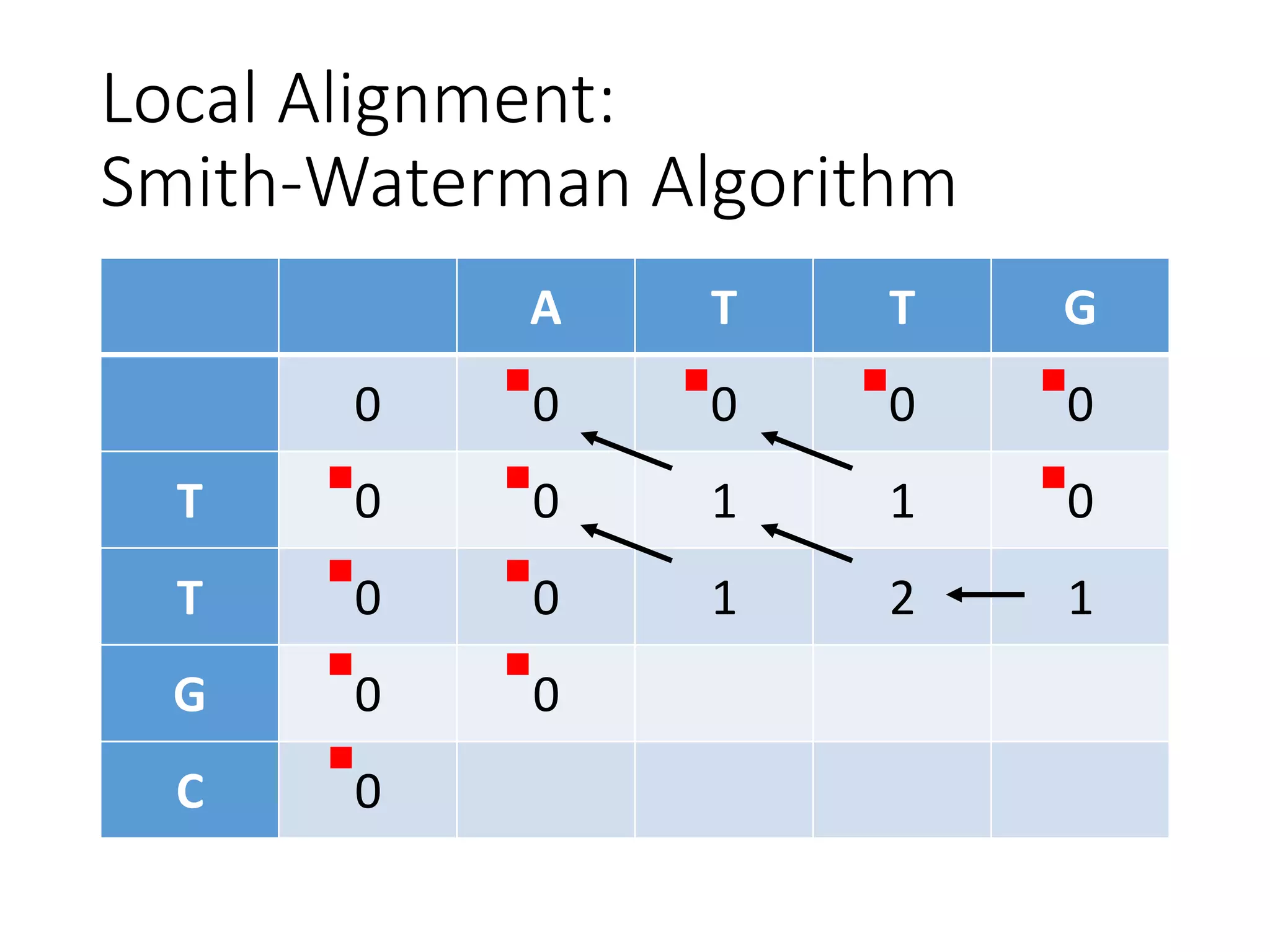 Local Alignment:
Smith-Waterman Algorithm
A T T G
0 0 0 0 0
T 0 0 1 1 0
T 0 0 1 2 1
G 0 0
C 0
 