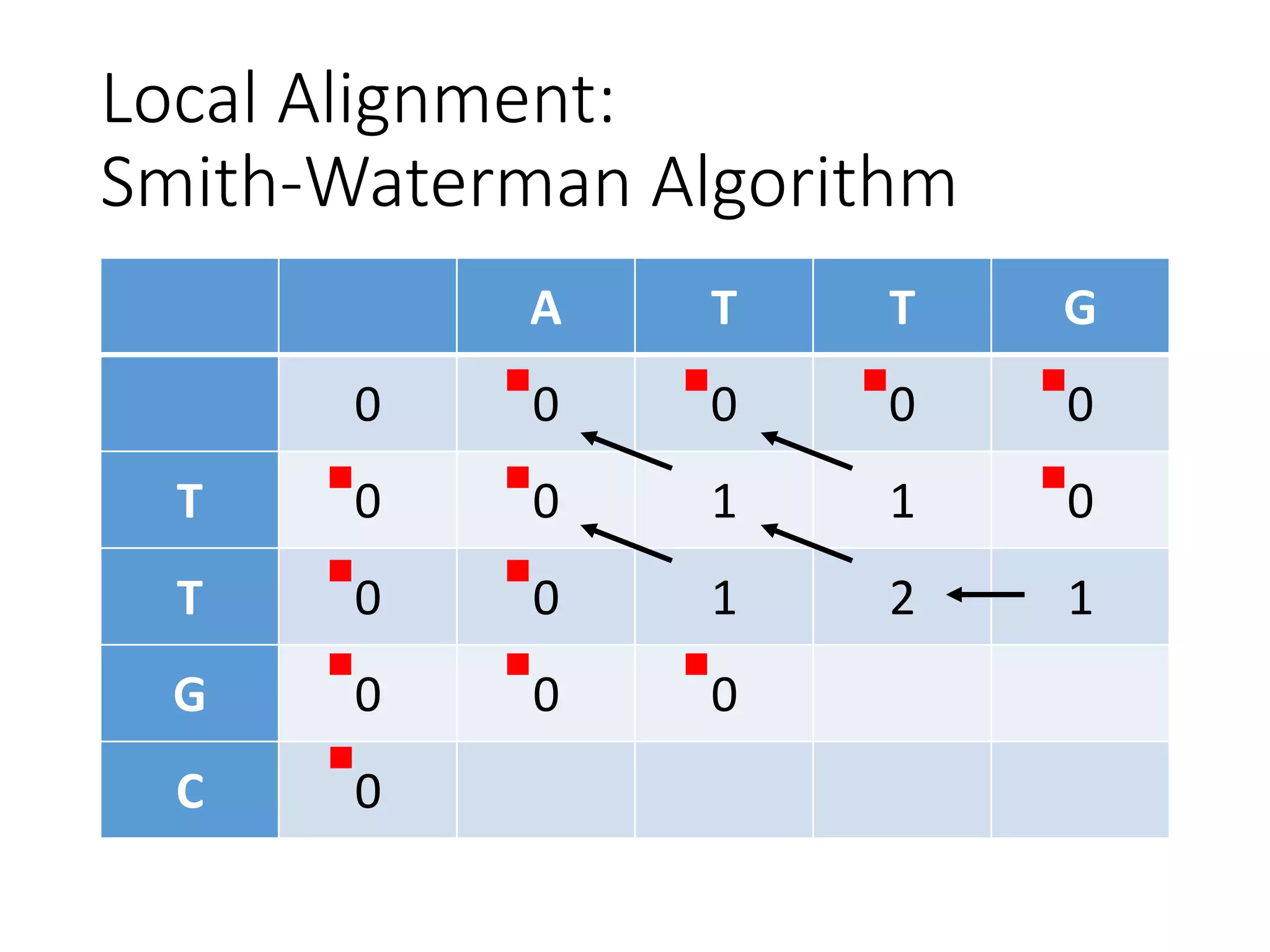 Local Alignment:
Smith-Waterman Algorithm
A T T G
0 0 0 0 0
T 0 0 1 1 0
T 0 0 1 2 1
G 0 0 0
C 0
 