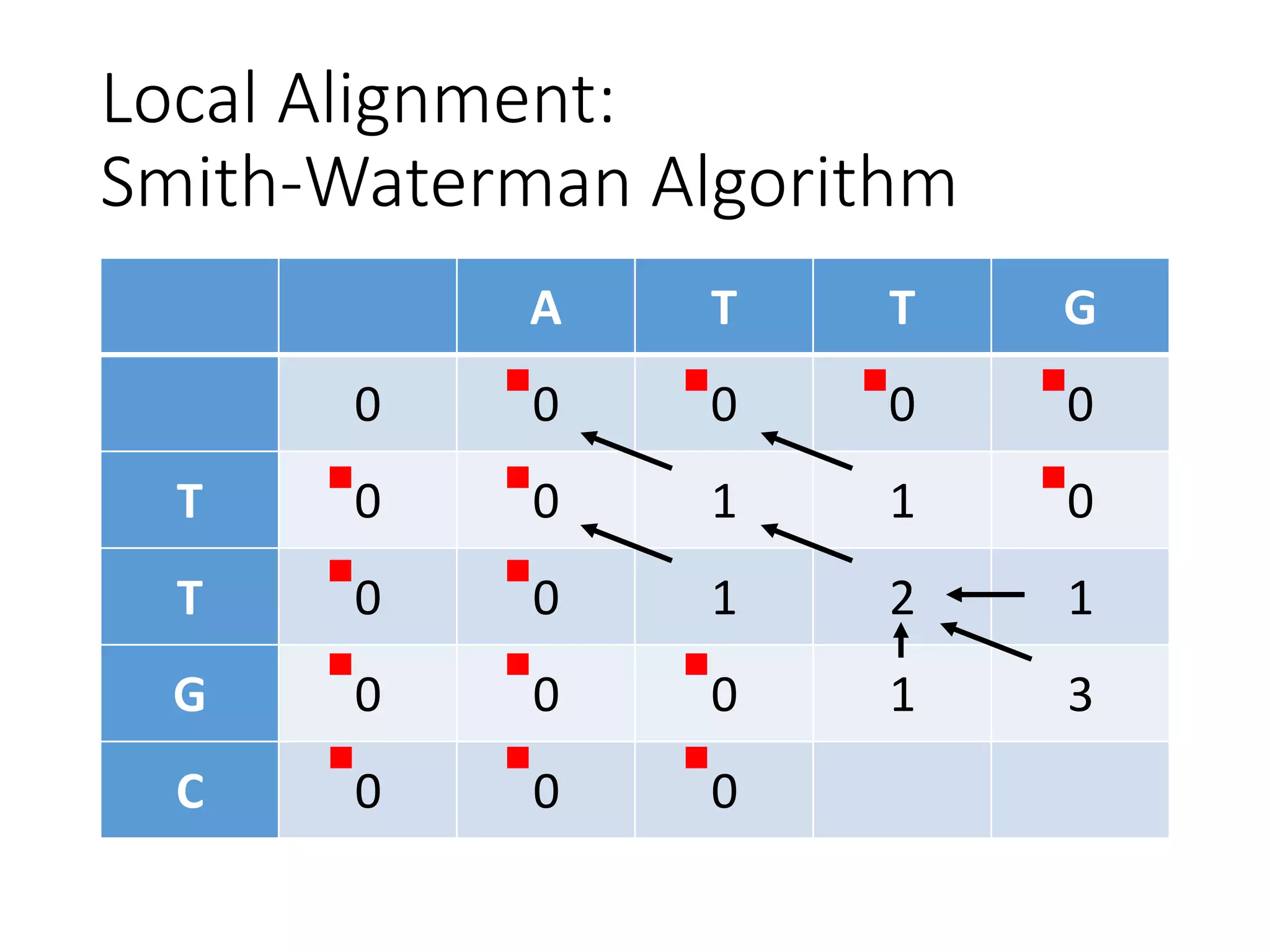 Local Alignment:
Smith-Waterman Algorithm
A T T G
0 0 0 0 0
T 0 0 1 1 0
T 0 0 1 2 1
G 0 0 0 1 3
C 0 0 0
 