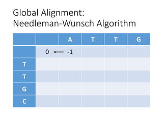 Global Alignment:
Needleman-Wunsch Algorithm
A T T G
0 -1
T
T
G
C
 