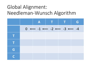 Global Alignment:
Needleman-Wunsch Algorithm
A T T G
0 -1 -2 -3 -4
T
T
G
C
 