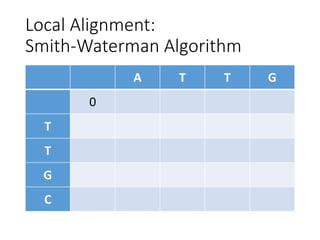 Local Alignment:
Smith-Waterman Algorithm
A T T G
0
T
T
G
C
 