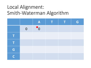 Local Alignment:
Smith-Waterman Algorithm
A T T G
0 0
T
T
G
C
 