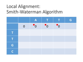 Local Alignment:
Smith-Waterman Algorithm
A T T G
0 0 0 0
T
T
G
C
 