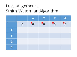 Local Alignment:
Smith-Waterman Algorithm
A T T G
0 0 0 0 0
T
T
G
C
 