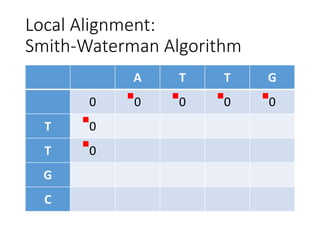 Local Alignment:
Smith-Waterman Algorithm
A T T G
0 0 0 0 0
T 0
T 0
G
C
 