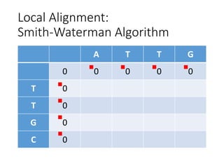 Local Alignment:
Smith-Waterman Algorithm
A T T G
0 0 0 0 0
T 0
T 0
G 0
C 0
 