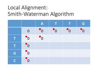 Local Alignment:
Smith-Waterman Algorithm
A T T G
0 0 0 0 0
T 0 0
T 0
G 0
C 0
 