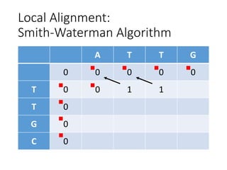Local Alignment:
Smith-Waterman Algorithm
A T T G
0 0 0 0 0
T 0 0 1 1
T 0
G 0
C 0
 