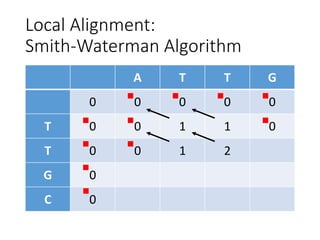 Local Alignment:
Smith-Waterman Algorithm
A T T G
0 0 0 0 0
T 0 0 1 1 0
T 0 0 1 2
G 0
C 0
 