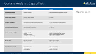 © Arbela Technologies Corp www.ArbelaTech.com @ArbelaTech
Cortana Analytics Capabilities
30
http://how-old.net
 