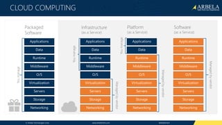 © Arbela Technologies Corp www.ArbelaTech.com @ArbelaTech
CLOUD COMPUTING
 