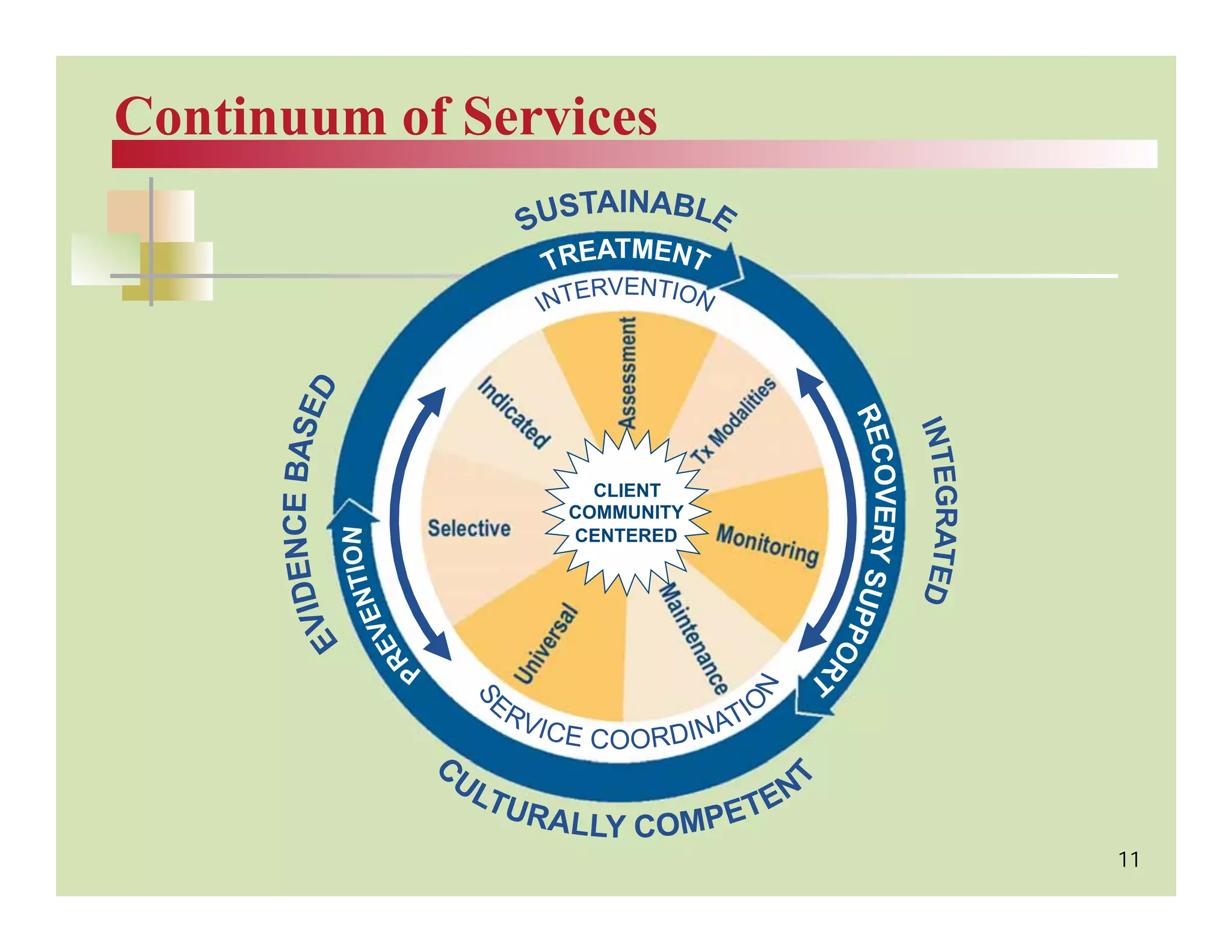 Continuum of Services




                           Assessment
                          CLIENT
                        COMMUNITY
            Selective   CENTERED        Monit
                                             oring




                                                     11
 