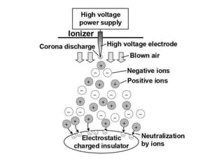 negative ion generator | PPTX
